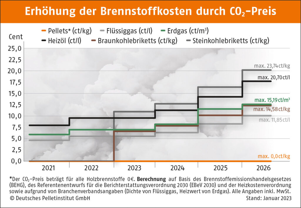 Der schrittweise steigende CO2-Preis erhöht in den kommenden Jahren die Kosten für alle fossilen Brennstoffe, betrifft Pellets aber nicht. Bild: DEPV