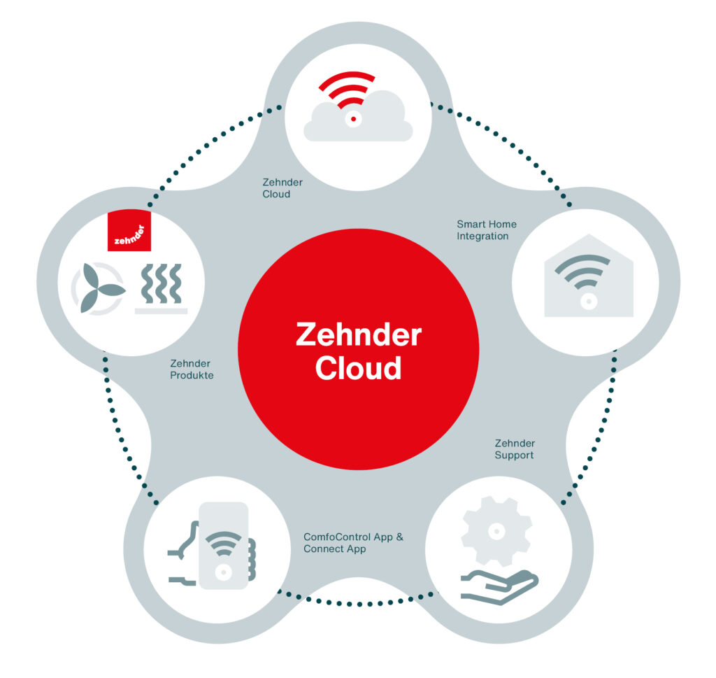 Über die Cloud und die App ComfoControl lassen sich Zehnder-Geräte kontrollieren und ansteuern. Bild: Zehnder Group Deutschland