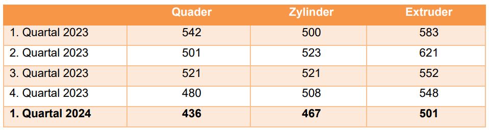 Bundesweite Brikettpreise im Überblick: Differenzierte Preise für Holzbriketts in Euro/t (Tonnenpreis bei Abnahme von 2 Paletten Briketts mit je rund 1 t Briketts inkl. Lieferung, brutto). Bild: Depi