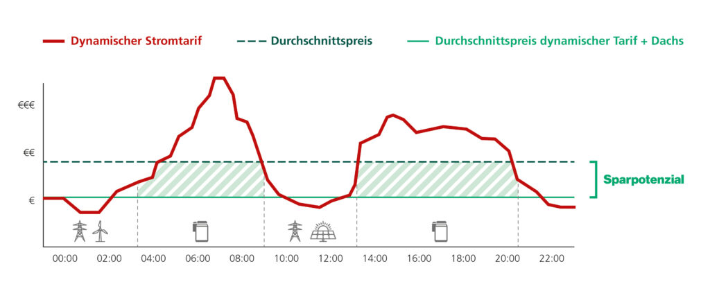 Die Kombination des Dachs mit dynamischen Tarifen ermöglicht eine wirtschaftliche Eigenstromerzeugung, besonders in Zeiten hoher Strompreise. Bild: Senertec