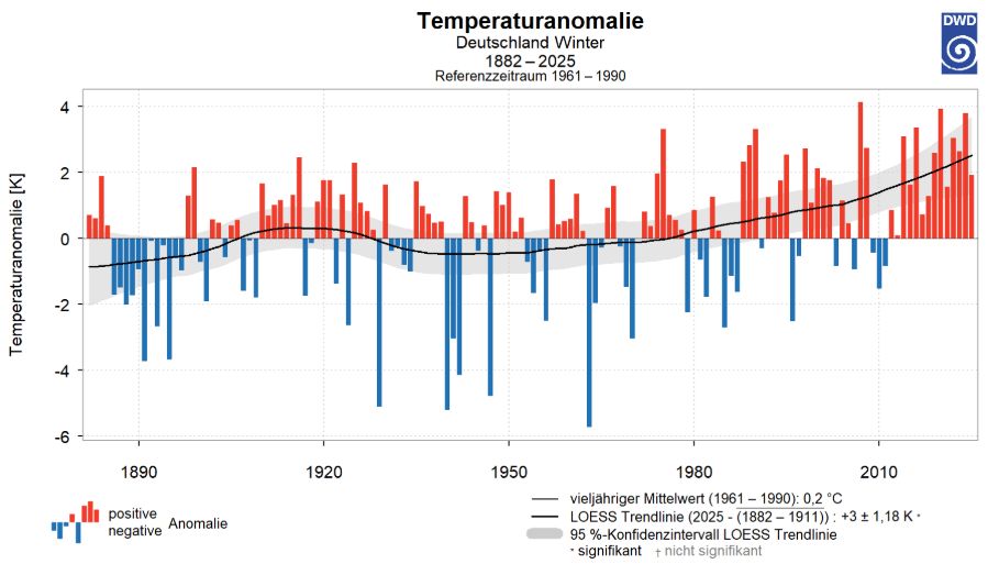 Die Winter 2024/25 war zwar überdurchschnittlich warm, aber 1,8 K kälter als ein Jahr zuvor, im drittwärmsten Winter (nach 2007 und 2020) seit Beginn der Aufzeichnungen. Bild: www.dwd.de/DE/leistungen/zeitreihen/zeitreihen.html