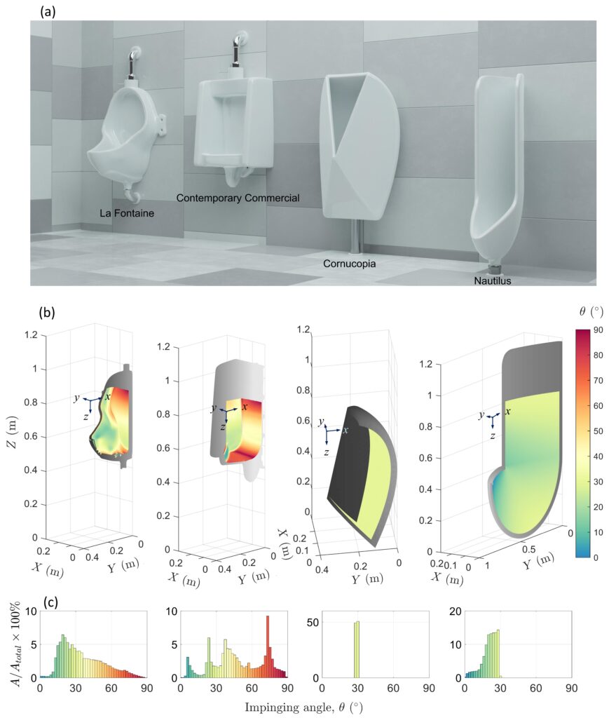Zwei „klassische“ Urinal-Formen (oben links) und die von den Wissenschaftlern diskutierten Modelle Nautilus und Cornucopia (oben rechts). Das Diagramm unten zeigt das zugehörige Auftreten von Aufprallwinkeln bei den jeweiligen Modellen. Bild: University of Waterloo / Weber State University