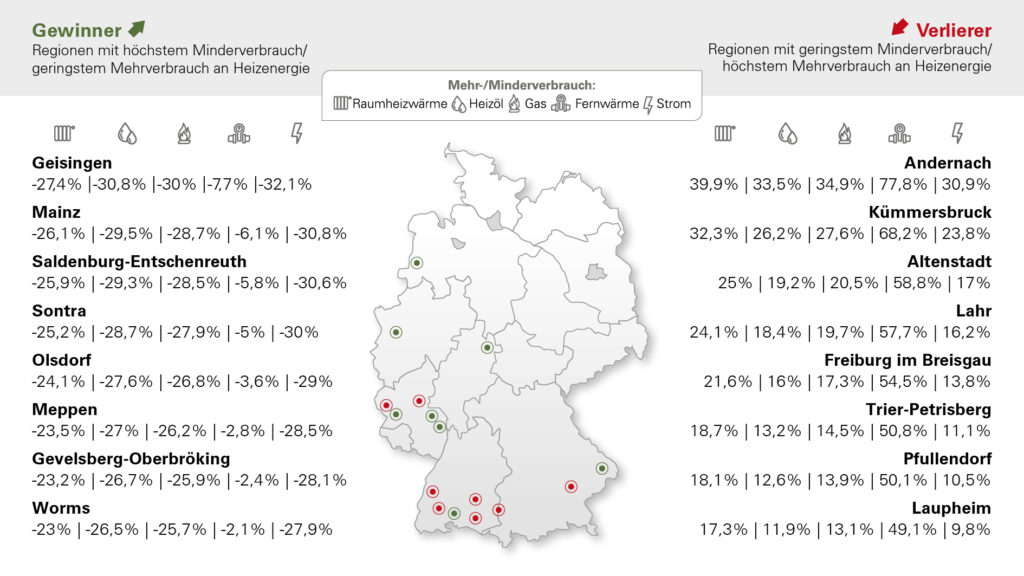 Gewinner und Verlierer: Regional ergeben sich einige Unterschiede im Vergleich der Heizperioden und Energieträger. Bild: Techem