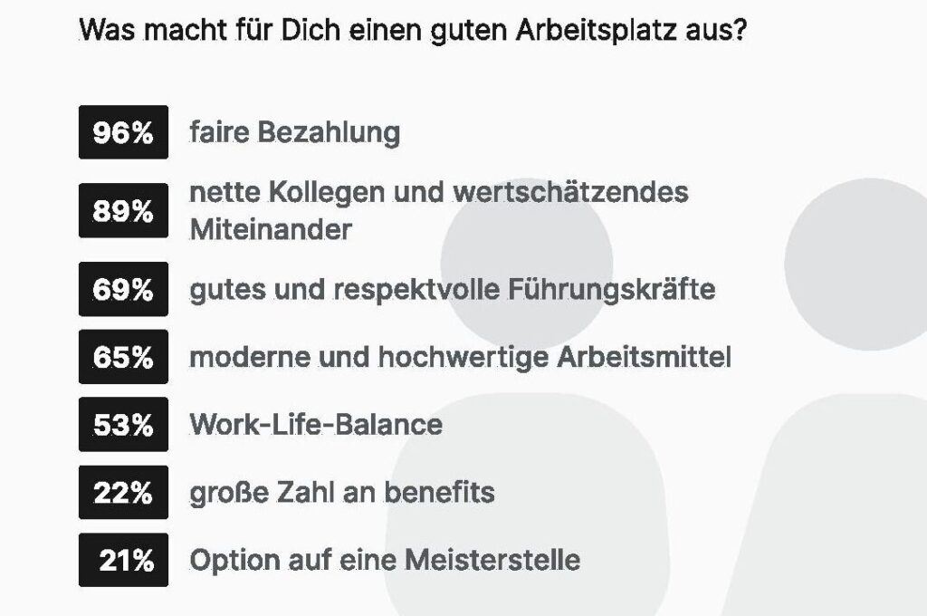 Neben guter Bezahlung spielen zwischenmenschliche Faktoren eine wichtige Rolle für die Zufriedenheit am Arbeitsplatz. Bild: Hero