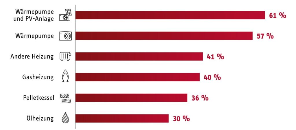 Müsste kurzfristig die Heizung erneuert werden, würden sich die meisten Deutschen für eine Kombination aus Wärmepumpe und PV-Anlage oder nur die Wärmepumpe entscheiden. Bild: Stiebel Eltron