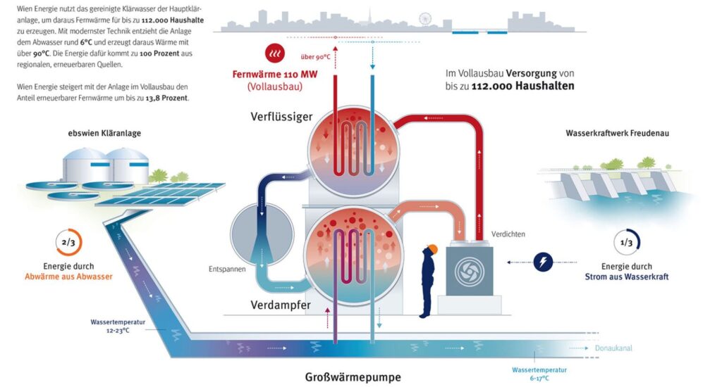 Funktionsschema der Großwärmepumpen-Anlage. Bild: Wien Energie