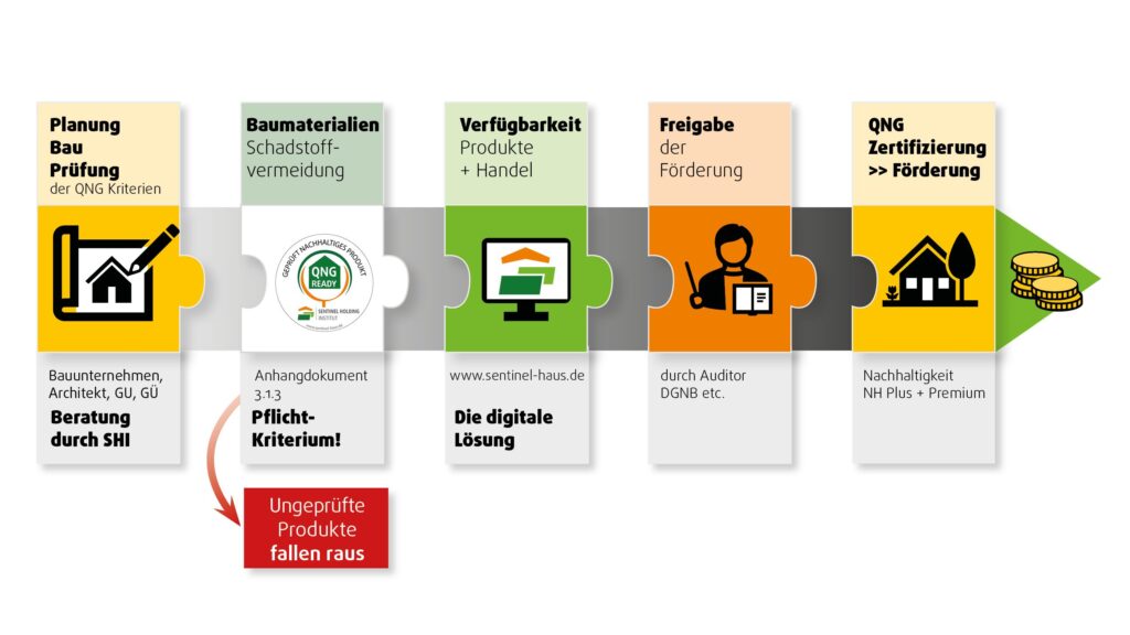 Damit ein Gebäude förderfähig ist, müssen eingesetzte Materialien strenge Anforderungen an die Innenraumhygiene erfüllen. Bild: Sentinel Holding Institut