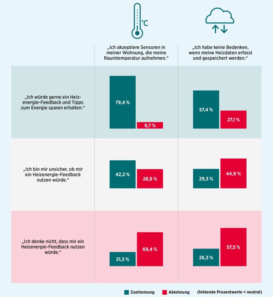 Zusammenhang von Heizenergie-Feedback, Sensorakzeptanz (beispielsweise Temperatur- oder Feuchtigkeitsmessung) und Datenschutzbedenken. Bild: Wuppertal Institut