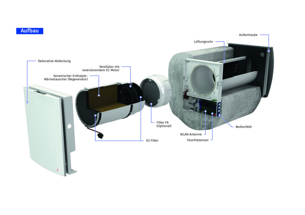 Im Mauerblock integriert sorgt das Lüftungsgerät „Vento Expert“ dank Pendellüftung für ein optimales Raumklima. Mit Schallschutzklasse 5 ab 11 dB(A), minimalem Energieverbrauch und einfachem 230 V-Anschluss. Reinigung und Wartung erfolgen werkzeuglos. Bild: Blauberg Ventilatoren