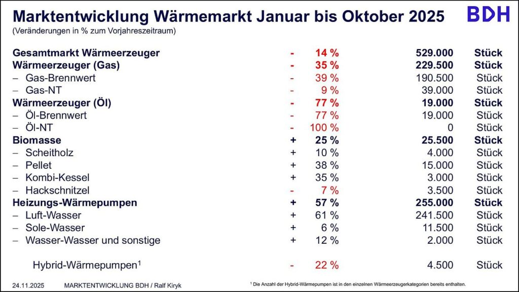 Sehr unterschiedlich haben sich in diesem Jahr bis einschließlich Oktober 2025 die Märkte für einzelne Heizungssegmente entwickelt. Bild: BDH