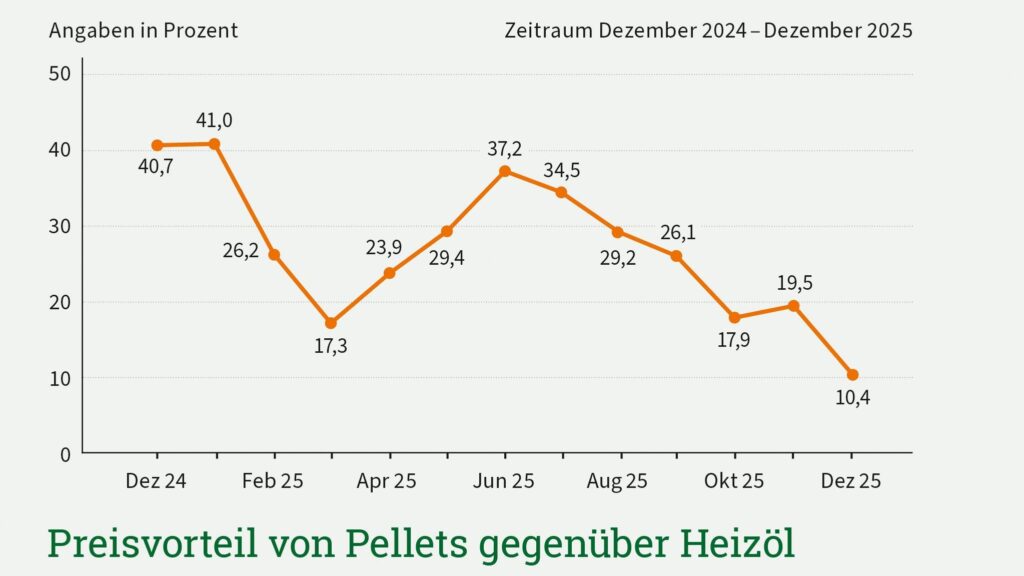 Der Preisvorteil gegenüber Heizöl hat sich 2025 deutlich verringert. Bild: Depi