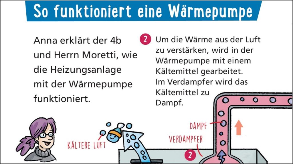 gerechte Erklärungen für die Funktionsweise einer Wärmepumpe. Bild: Carlsen Verlag