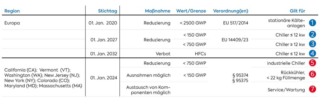 Die Verschärfungen der F-Gase-Verordnung und internationale Regulierungen wie der AIM Act werfen Fragen nach der richtigen Kältemittel-Strategie auf. Bild: Technotrans
