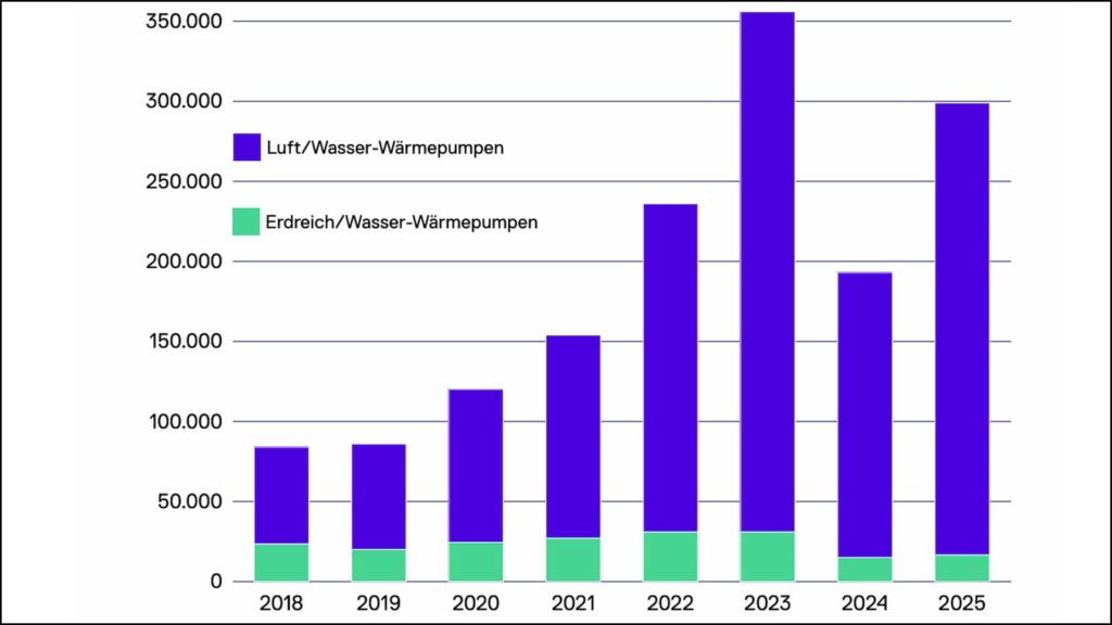 Der Wärmepumpenabsatz konnte immerhin um 55 Prozent gegenüber dem Vorjahr zulegen, bleibt dennoch hinter den politischen Zielen zurück. Bild: BDH / BWP