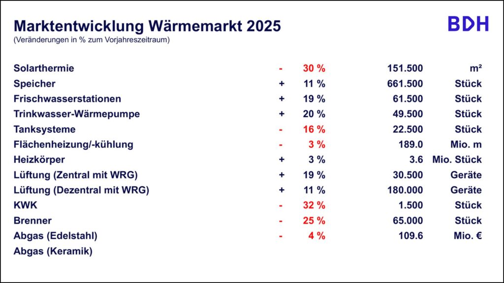 Auch Systemkomponenten des Heizungssystems leiden 2025 unter der Schwäche im Heizungsmarkt. Bild: BDH