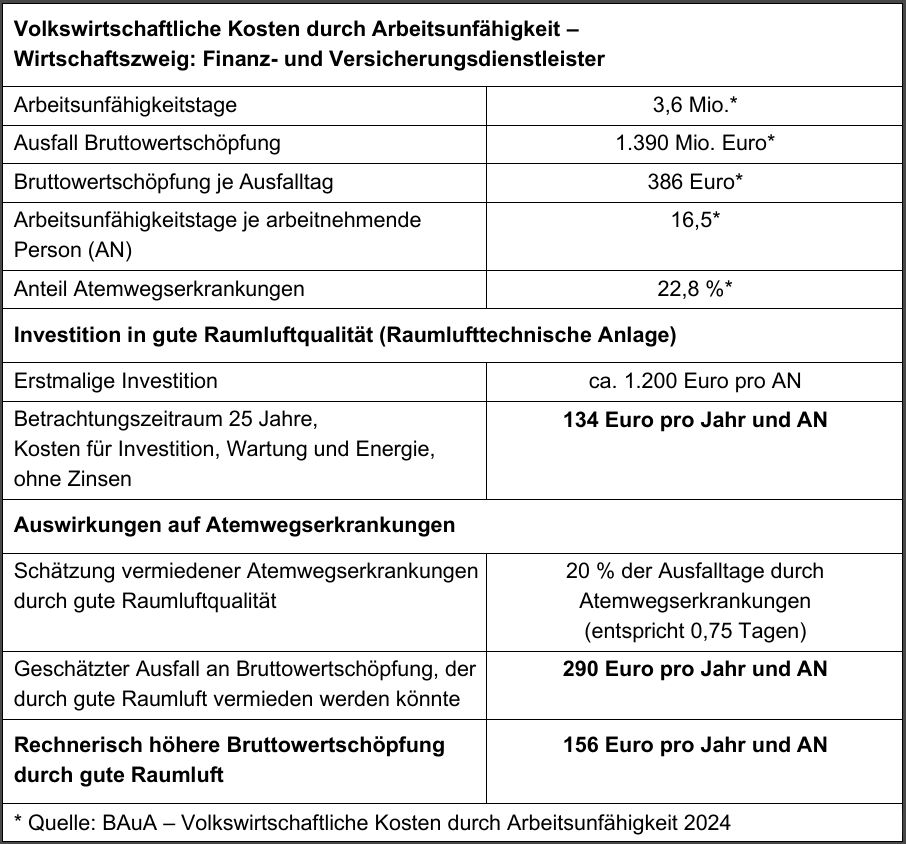 Die volkswirtschaftlichen Kosten durch Arbeitsunfähigkeit im Berechnungsbeispiel für den Wirtschaftszweig der Finanz- und Versicherungsdienstleister. Bild: FGK / www.lebensmittel-luft.info/rlt-wirtschaftlichkeit