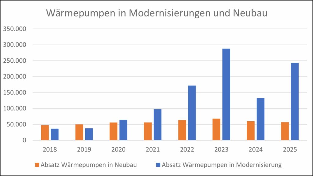 Die Baustatistik des Statistischen Bundesamts erlaubt eine Differenzierung der abgesetzten Wärmepumpen nach Einsatz in Bestandsgebäuden und im Neubau. Bild: BWP