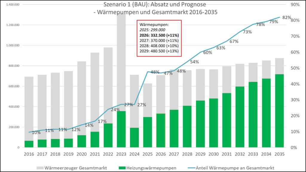Auf (nur) rund 10 % Wachstum pro Jahr könnte sich der Absatz von Wärmepumpen ab sofort verlangsamen, befürchtet der Bundesverband Wärmepumpe e. V. (BWP) – in den letzten vier Jahren lag die Steigerung dagegen dreimal über 50 %. Bild: BWP / SHT / K. Klotz