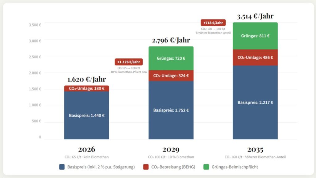 Zwei Preissprünge: Für einen Modellhaushalt mit 18.000 kWh Jahresverbrauch steigen die Gaskosten durch die CO2-Preiserhöhungen und die Grüngas-Beimischpflicht in zwei Stufen auf über das Doppelte der heutigen Kosten. Bild: DSB