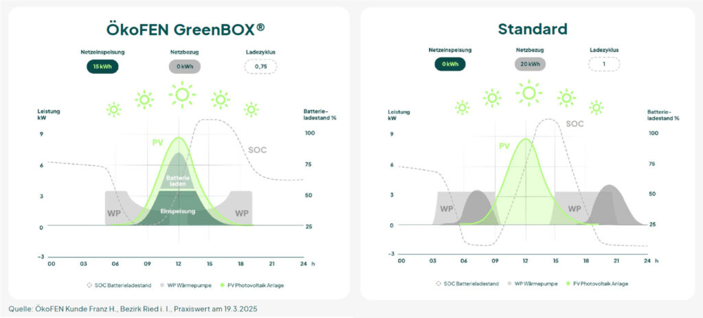 Praxisbeispiel mit 10-kWp-PV-Anlage und 15-kWh-Batteriespeicher: Mit GreenBox bleibt Eigenstrom zur Netzeinspeisung übrig (links), während beim Einsatz von Standard-Batteriesystemen Strom hinzugekauft werden müsste (rechts). Bild: ÖkoFen Heiztechnik