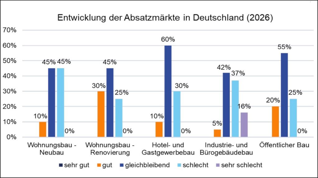 Auf den Absatzmärkten in Deutschland zeigte sich eine Verschiebung in Richtung Renovierung. Bild: VDMA