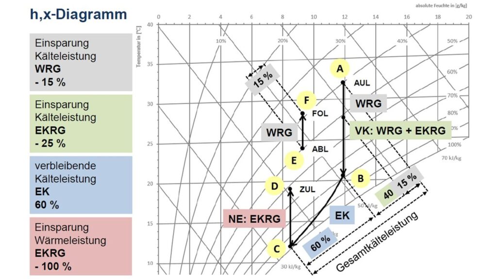 h,x-Diagramm einer Entfeuchtungskälterückgewinnung. Bild: FGK