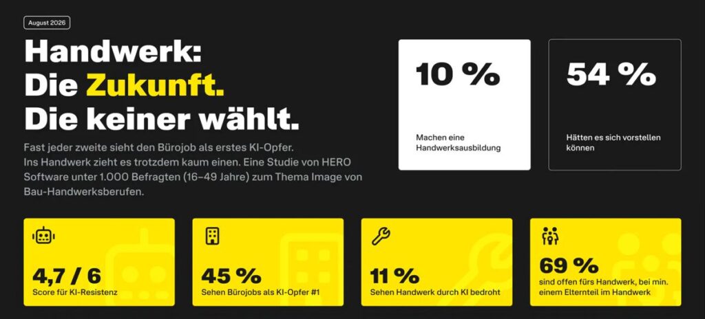 Das Handwerk gilt als krisen- und zukunftssicher, und wer es von zuhause kennt, wählt es eher. Bild: Hero Software