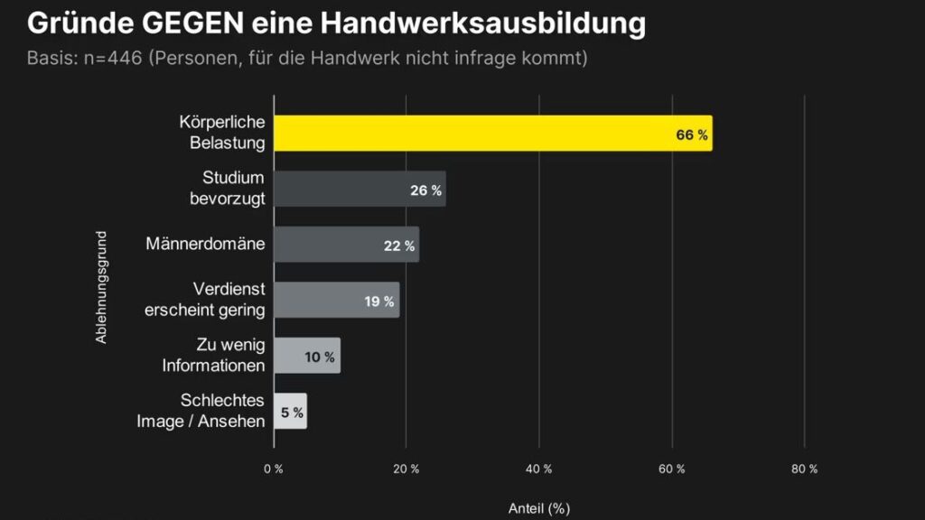 Zwei Drittel der Ablehnenden nennen körperliche Belastung als Hauptgrund. Bild: Hero Software