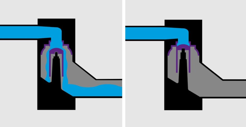 Systemtrenner CleverLoop: Ein selbsttätiger Verschluss öffnet bei Pumpenbetrieb automatisch (links) und schließt wieder nach dem Pumpvorgang (rechts), um auch bei fehlender Überhöhung der Druckleitung gegenüber der Rückstauebene Sicherheit gegen Rückstau zu bieten. Bild: Kessel