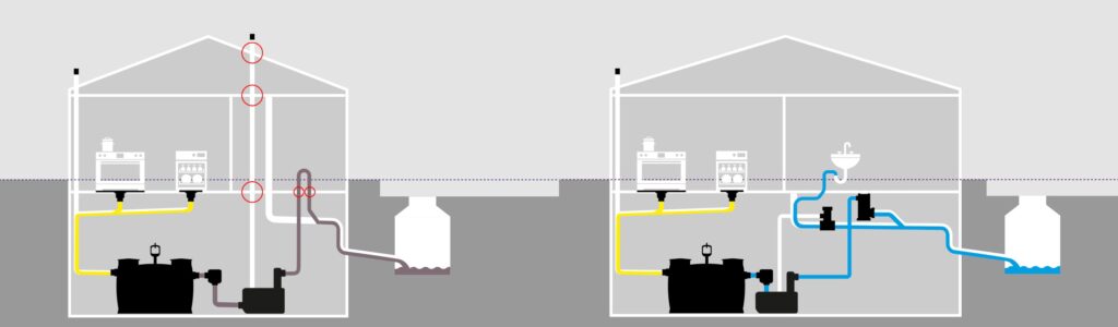 Für die normgerechte Installation einer Hebeanlage ist eine Be- und Entlüftung über Dach sowie die Entwässerung über eine Rückstauschleife oberhalb der Rückstauebene nötig (links). Mit dem Systemtrenner und Lüftungsweiche ist ein Deckendurchbruch im Gebäude nicht mehr nötig (rechts). Sowohl CleverLoop als auch CleverVent funktionieren unterhalb der Rückstauebene. Bild: Kessel
