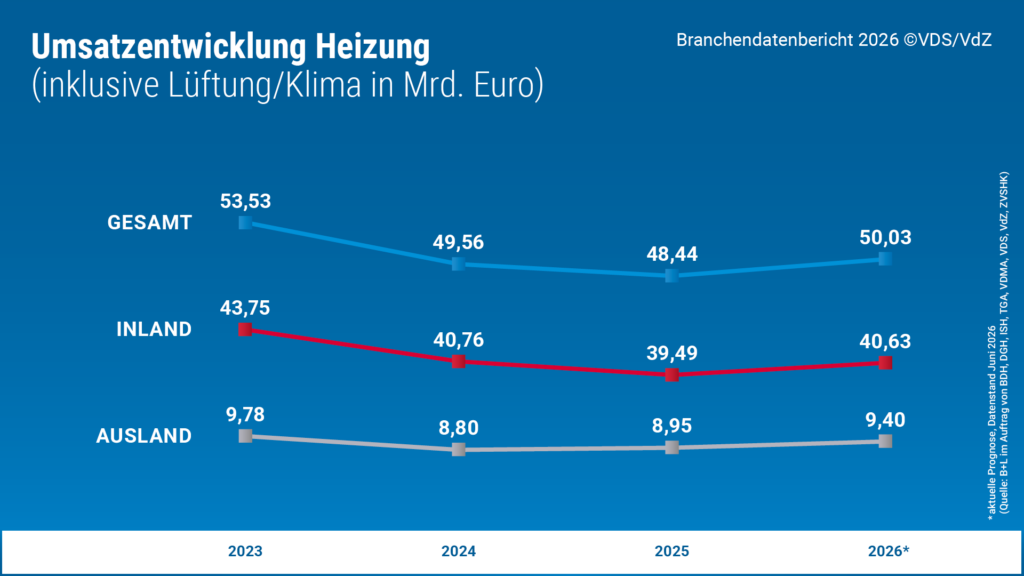Grafik Umsatz Heizung (2026: Prognose). Bild: VDS / VdZ