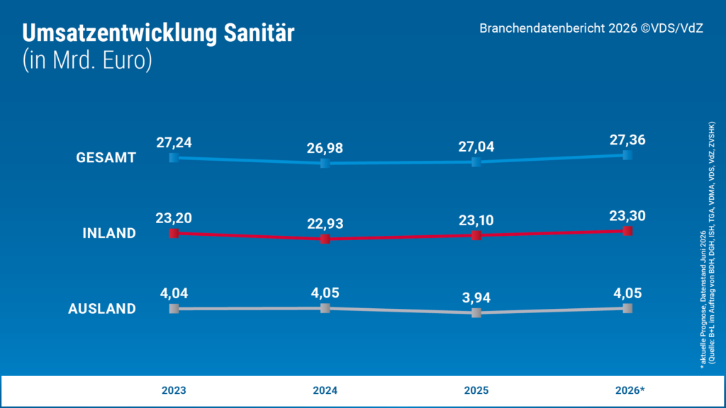 Umsatz Sanitär (2026: Prognose). Bild: VDS / VdZ