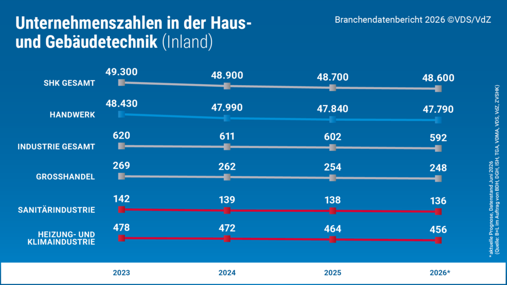 Anzahl der Unternehmen (2026: Prognose). Bild: VDS / VdZ