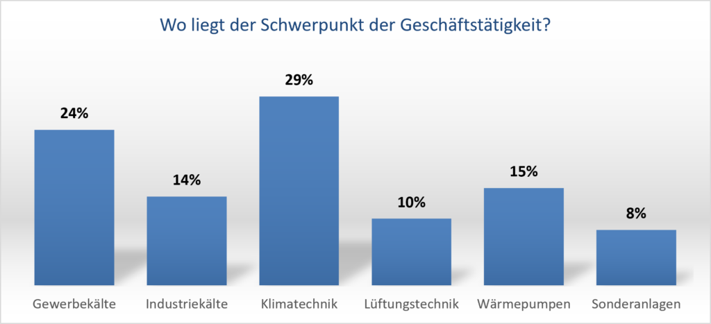 Derzeitige Schwerpunkte der Geschäftstätigkeit der Betriebe. Bild: VDKF