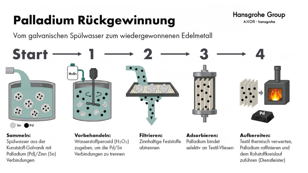 Mit dem Verfahren lassen sich 5 kg des niedrig konzentrierten Edelmetalls pro Jahr zurückgewinnen und damit 150 Tonnen CO2 vermeiden. Bild: Hansgrohe