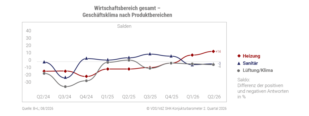 Das Geschäftsklima im Bereich Heizung stieg von +9 Punkten im Q1 auf +14 Punkte im Q2/2026, während Sanitär mit −3 Punkten leicht im Minus liegt. Bild: VdZ/VDS SHK-Konjunkturbarometer, August 2026