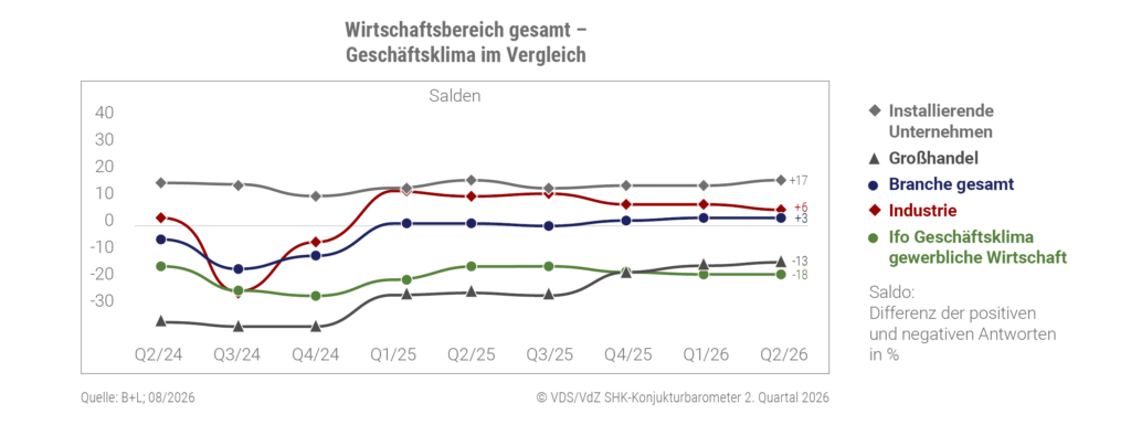 Die installierenden Unternehmen bewerten die Konjunktur im 2. Quartal 2026 mit einem Geschäftsklima von +17 klar positiv, die Großhändler dagegen weiterhin negativ. Bild: VdZ/VDS SHK-Konjunkturbarometer, August 2026